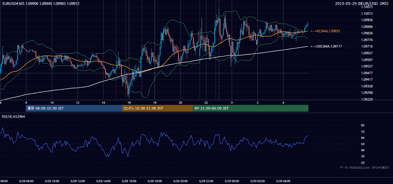 2015年5月29日(金) EUR/USD 5分足チャート