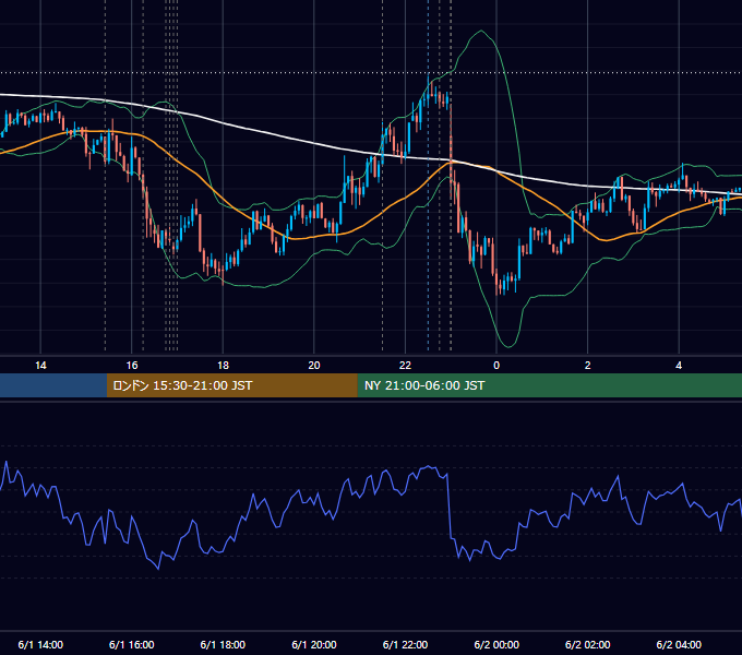 2015年6月1日（月） EUR/USD 5分足チャート