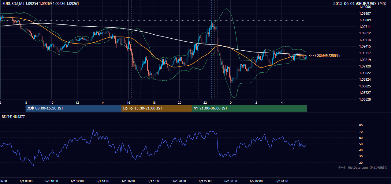 2015-06-01（月） EUR/USD 5分足チャート