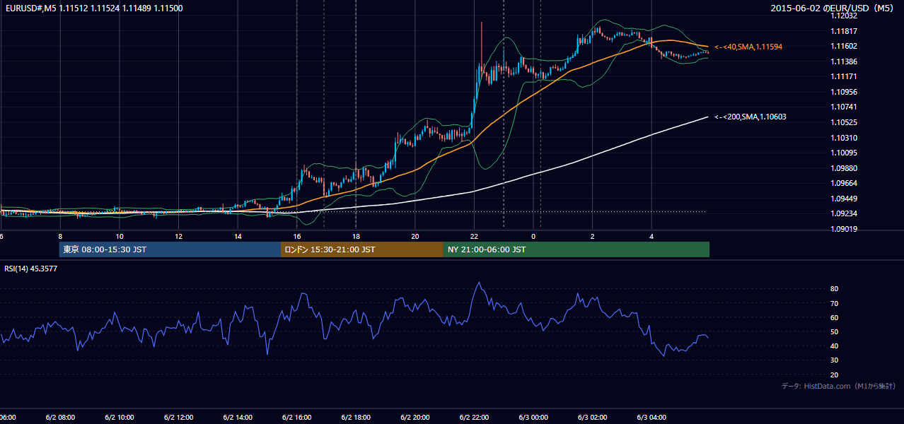 2015-06-02（火） EUR/USD 5分足チャート