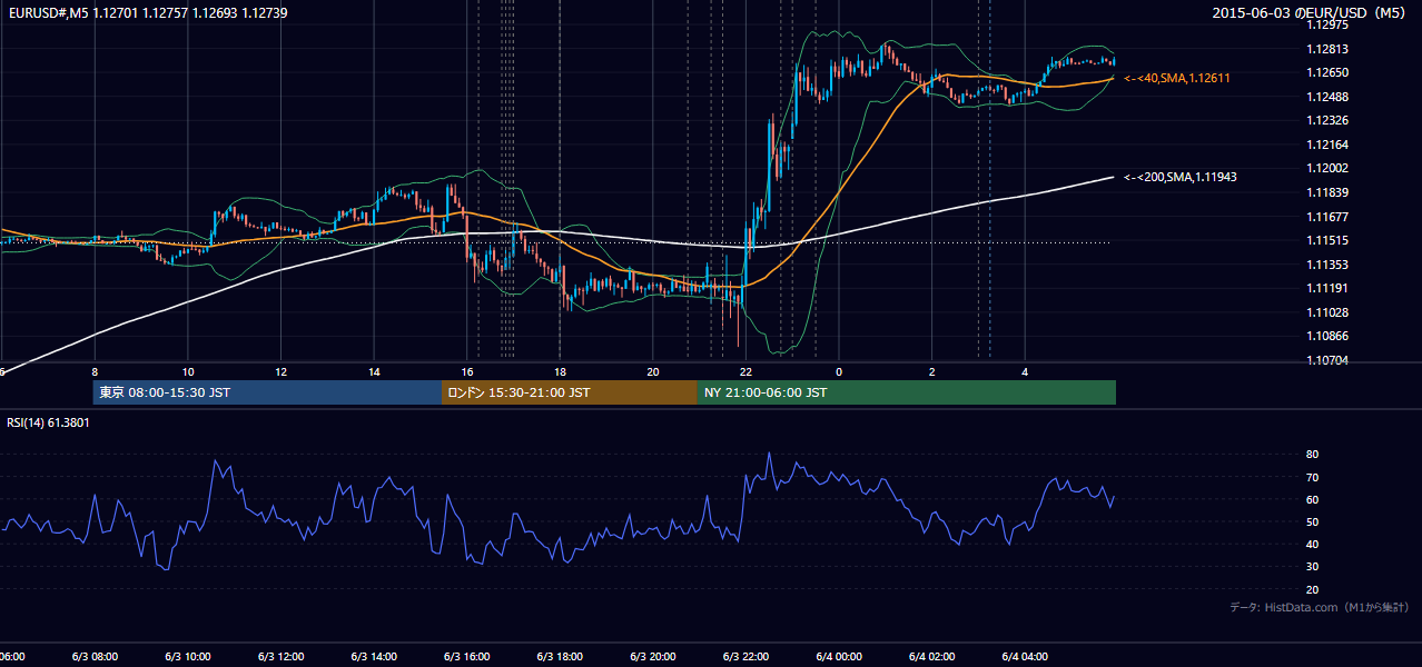 2015年6月3日（水） EUR/USD 5分足チャート