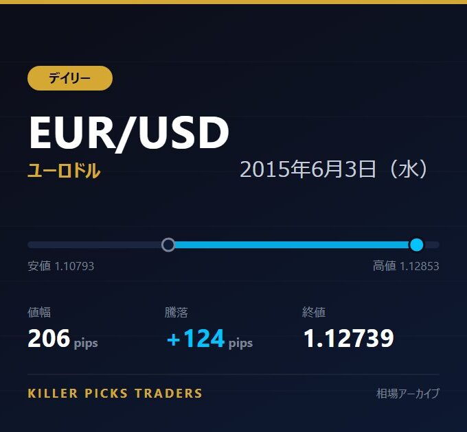 EUR/USD 2015年6月3日（水） 値幅206pips