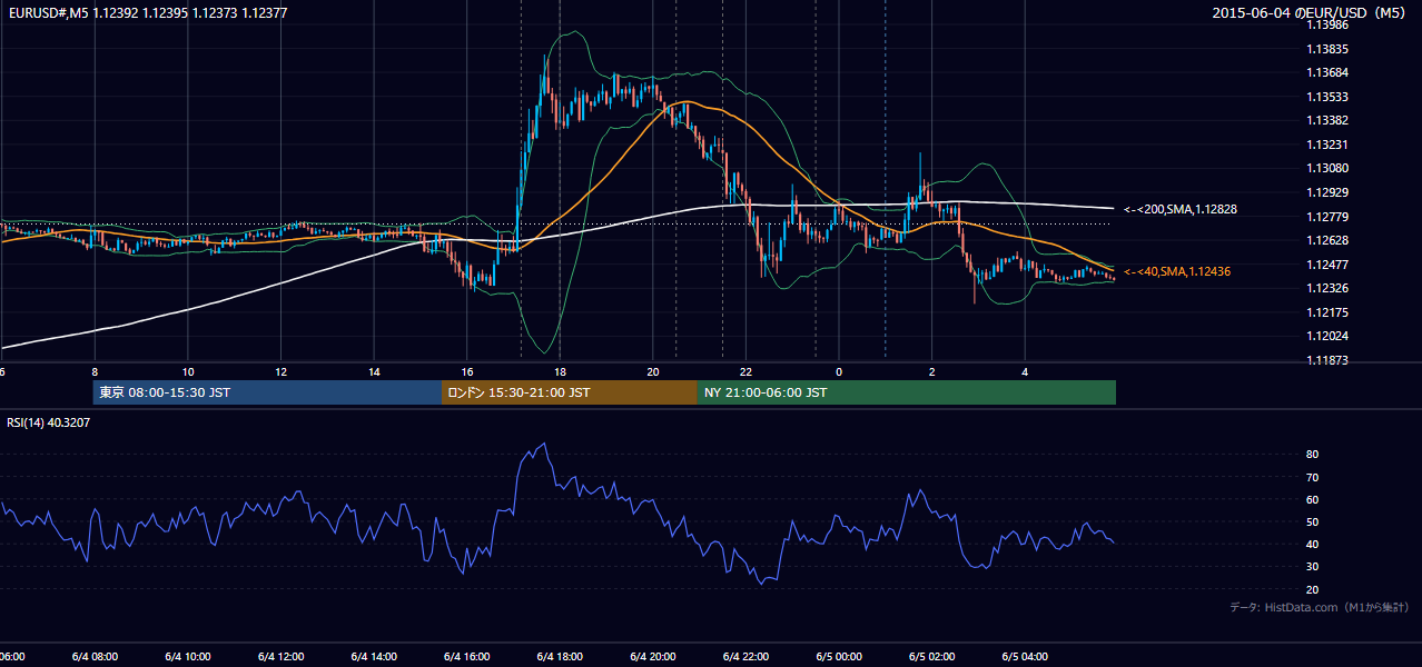 2015年6月4日（木） EUR/USD 5分足チャート