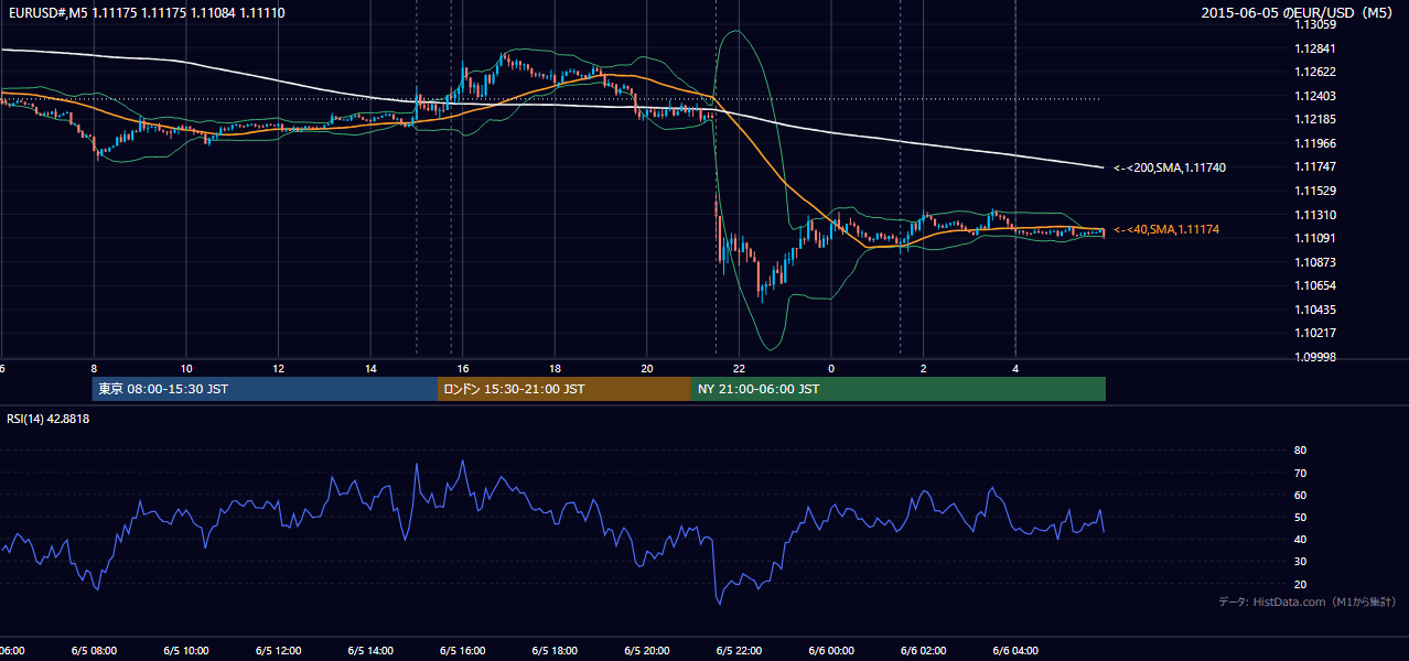 2015年6月5日（金） EUR/USD 5分足チャート