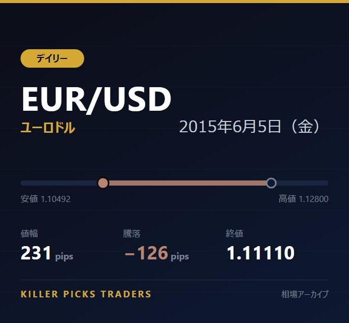 EUR/USD 2015年6月5日（金） 値幅231pips