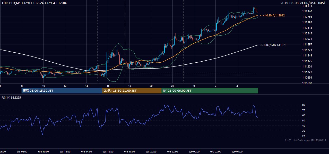 2015-06-08（月） EUR/USD 5分足チャート