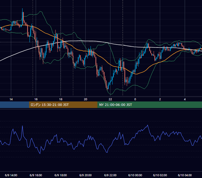 2015年6月9日（火） EUR/USD 5分足チャート