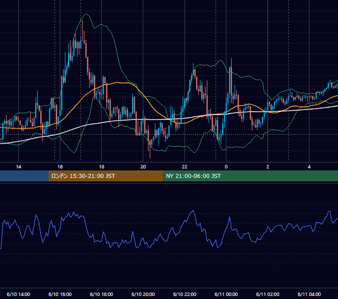 2015年6月10日（水） EUR/USD 5分足チャート
