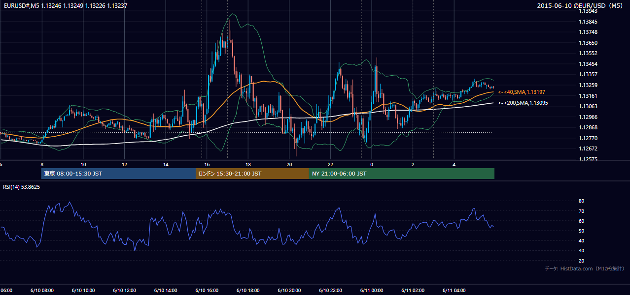 2015-06-10（水） EUR/USD 5分足チャート
