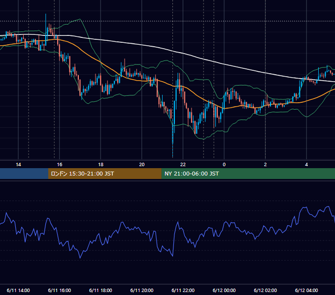 2015年6月11日（木） EUR/USD 5分足チャート