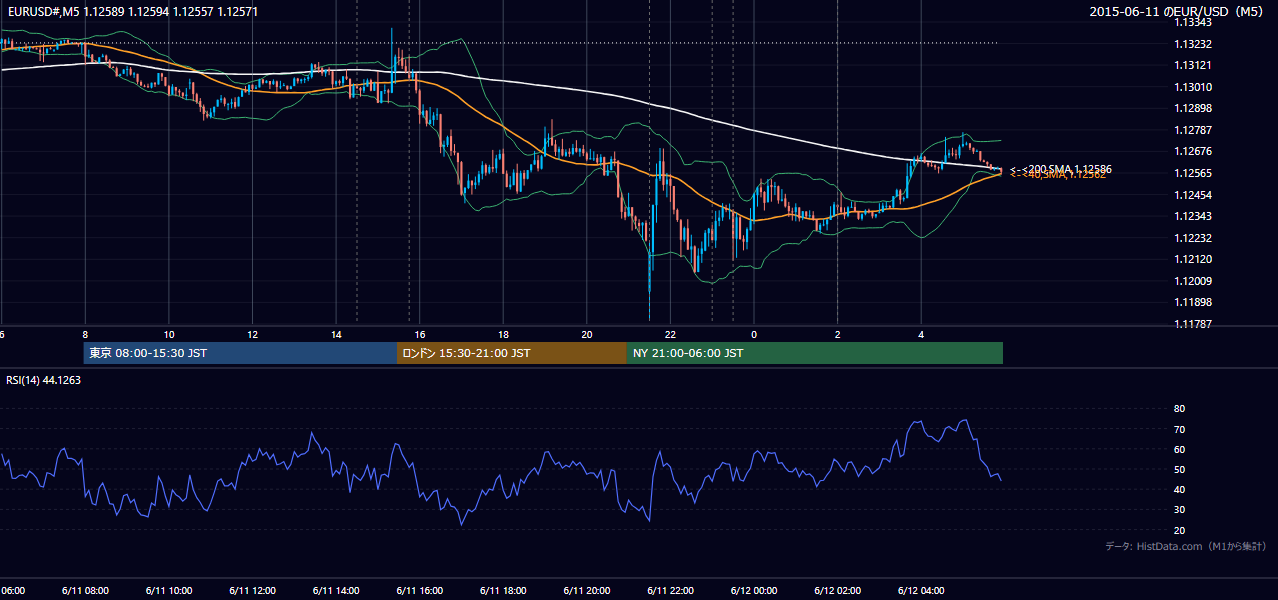 2015-06-11（木） EUR/USD 5分足チャート
