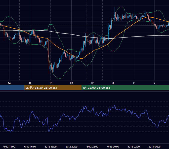 2015年6月12日（金） EUR/USD 5分足チャート