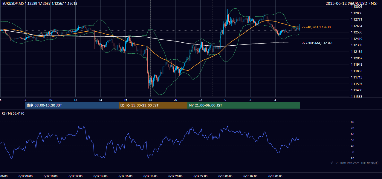 2015-06-12（金） EUR/USD 5分足チャート