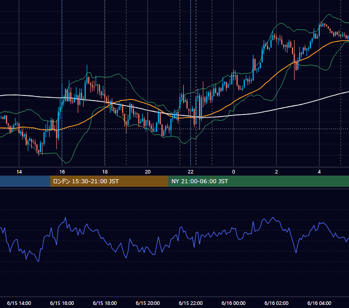 2015年6月15日（月） EUR/USD 5分足チャート