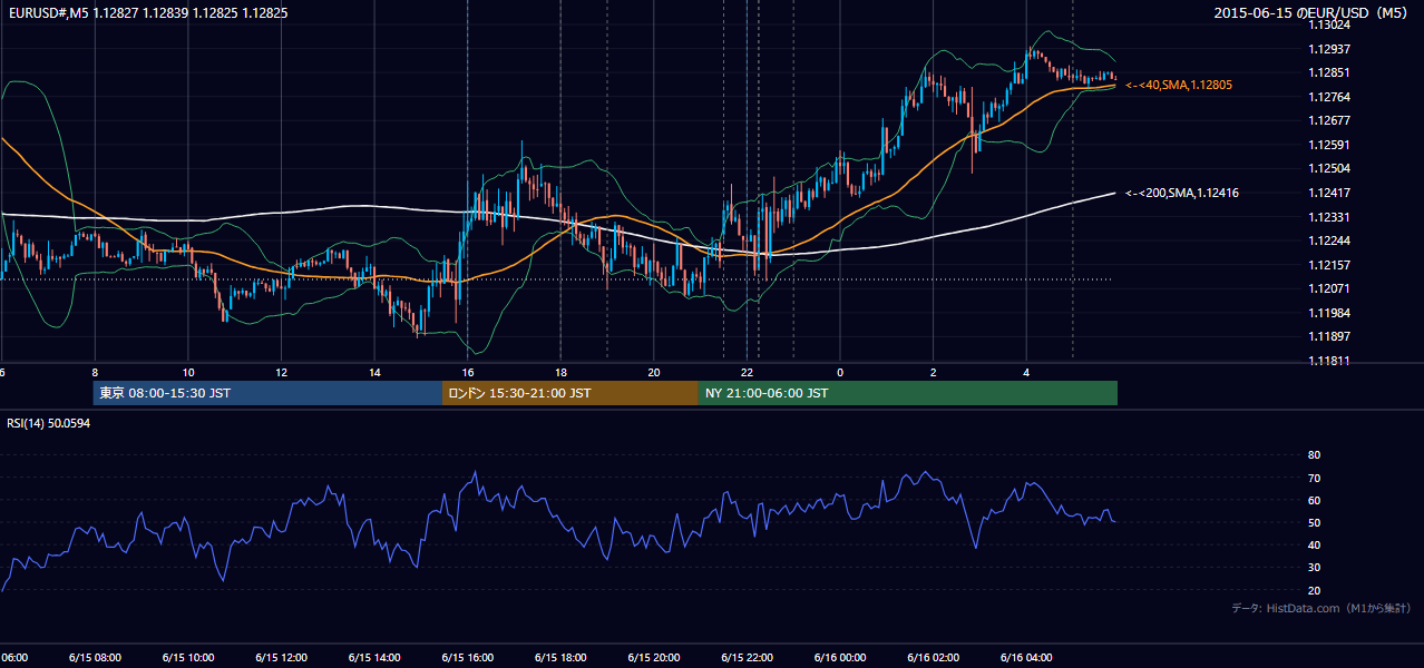 2015-06-15（月） EUR/USD 5分足チャート