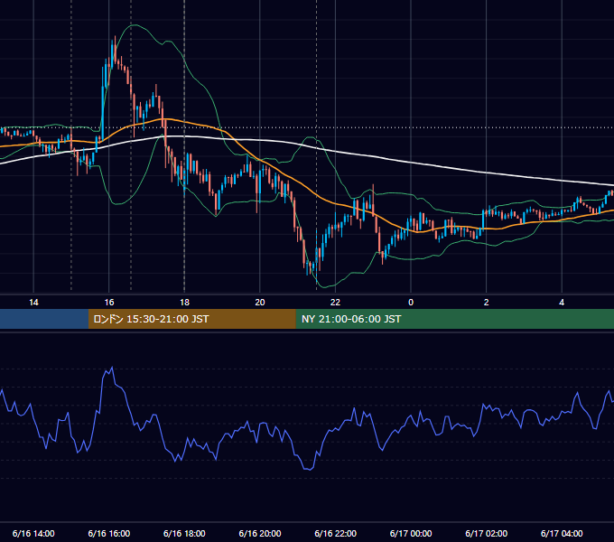 2015年6月16日（火） EUR/USD 5分足チャート