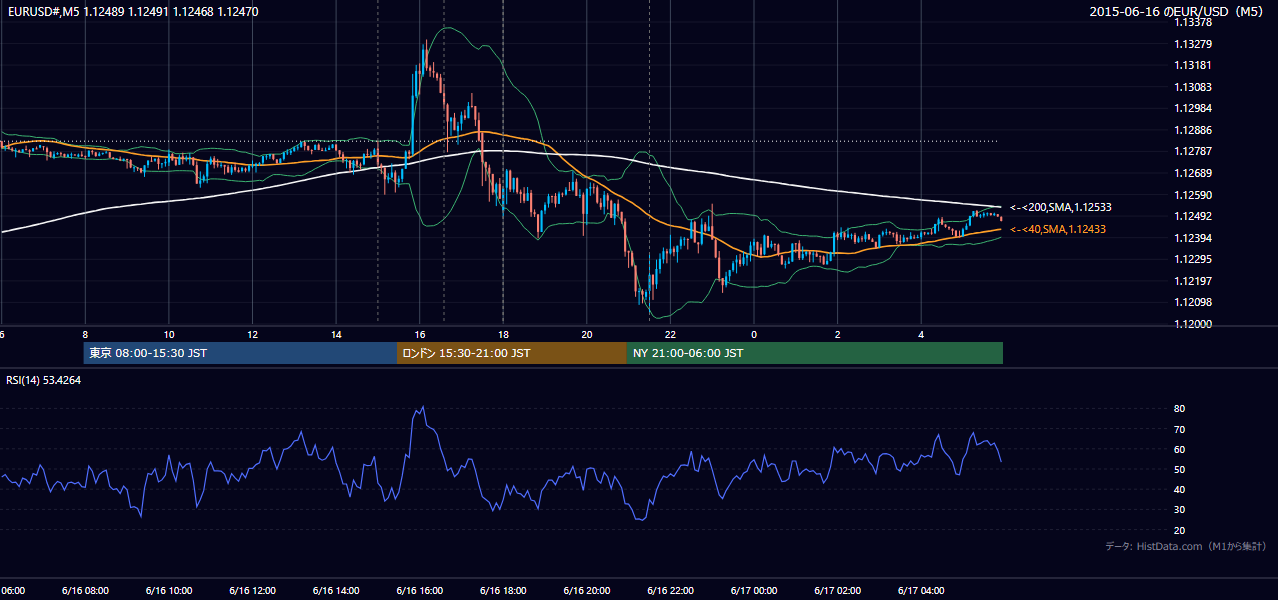 2015-06-16（火） EUR/USD 5分足チャート