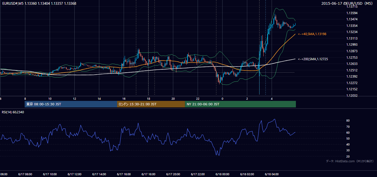 2015年6月17日（水） EUR/USD 5分足チャート