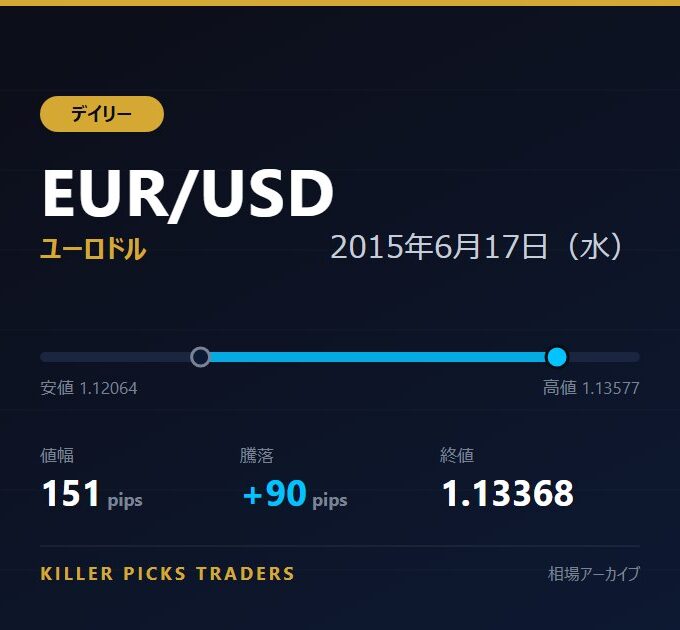EUR/USD 2015年6月17日（水） 値幅151pips