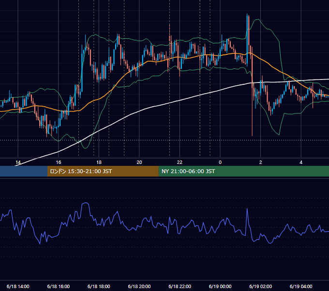 2015年6月18日（木） EUR/USD 5分足チャート