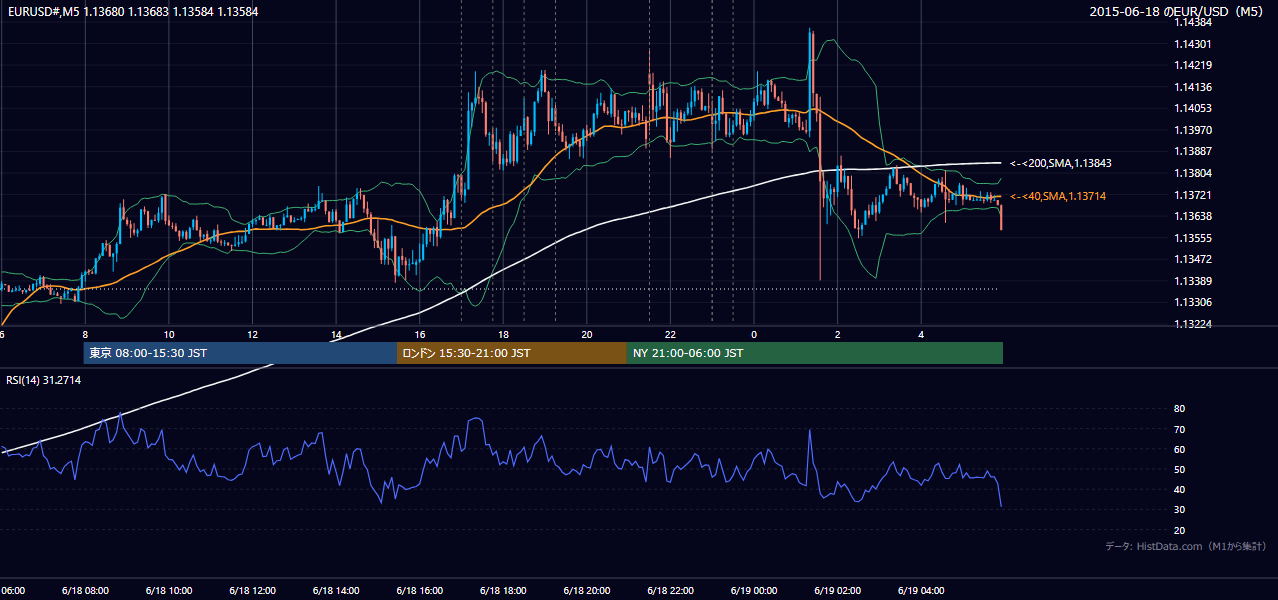 2015-06-18（木） EUR/USD 5分足チャート