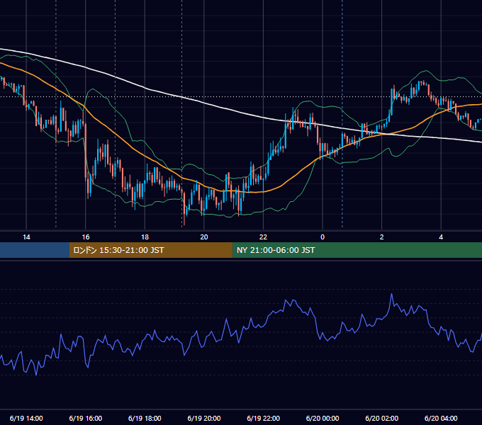 2015年6月19日（金） EUR/USD 5分足チャート