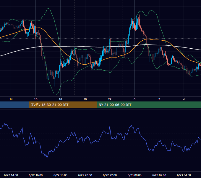 2015年6月22日（月） EUR/USD 5分足チャート