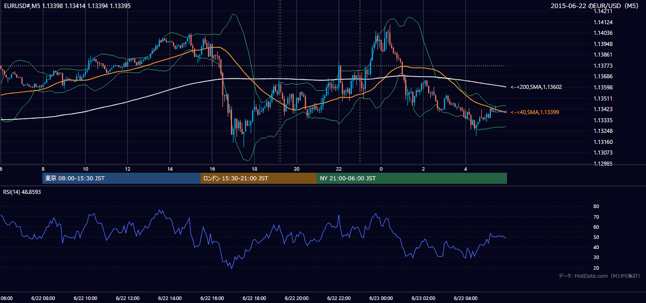 2015-06-22（月） EUR/USD 5分足チャート