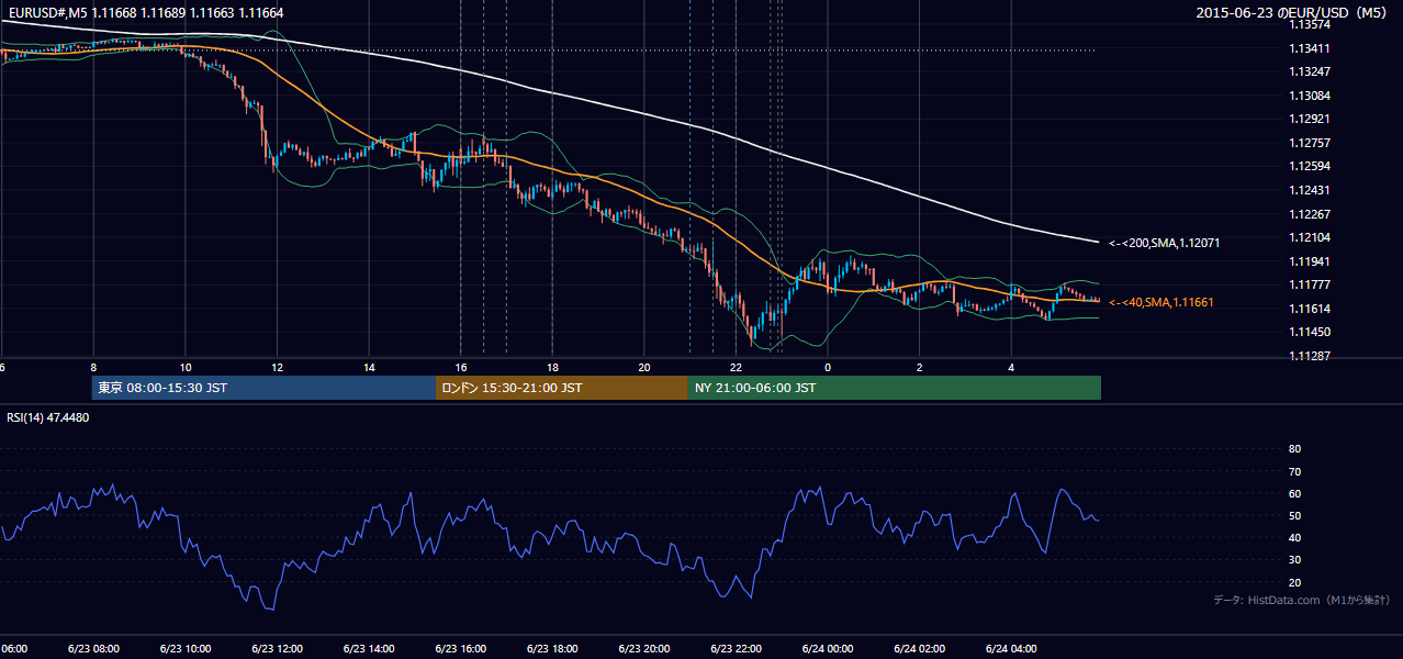 2015年6月23日（火） EUR/USD 5分足チャート