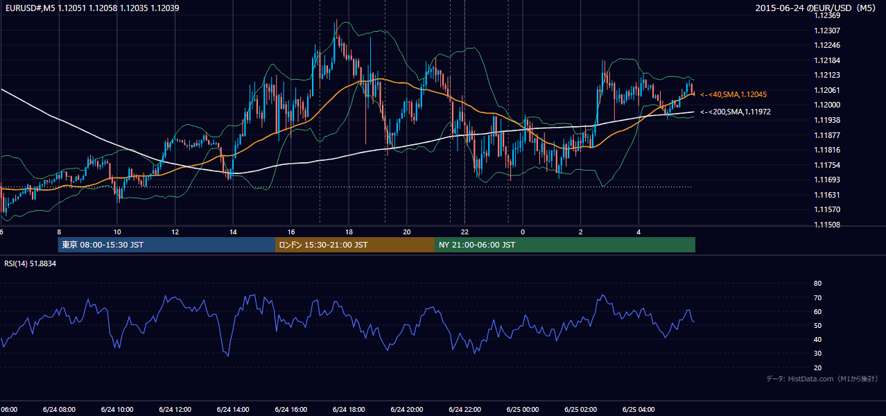 2015-06-24（水） EUR/USD 5分足チャート