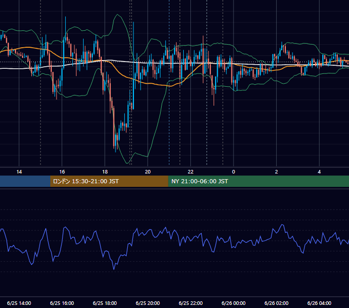 2015年6月25日（木） EUR/USD 5分足チャート