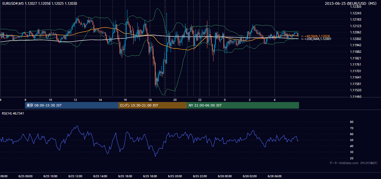 2015-06-25（木） EUR/USD 5分足チャート