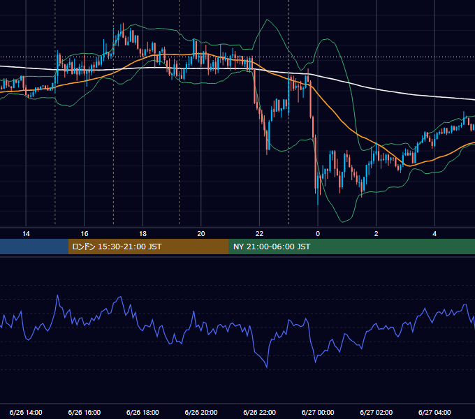 2015年6月26日（金） EUR/USD 5分足チャート