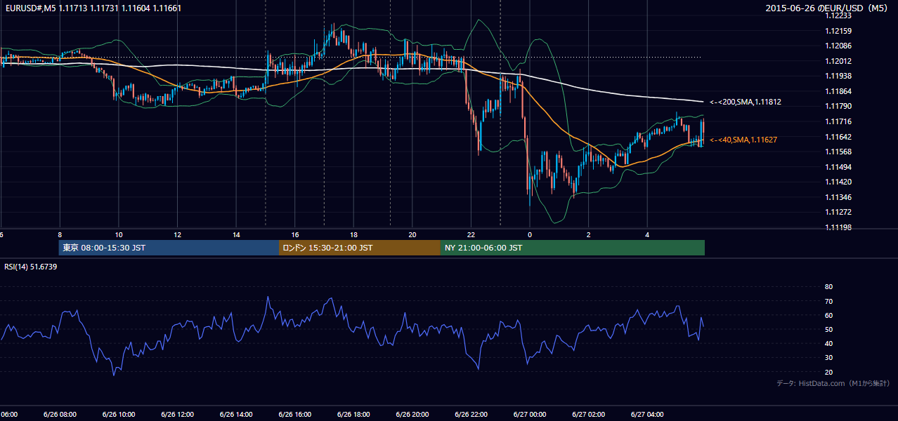 2015-06-26（金） EUR/USD 5分足チャート