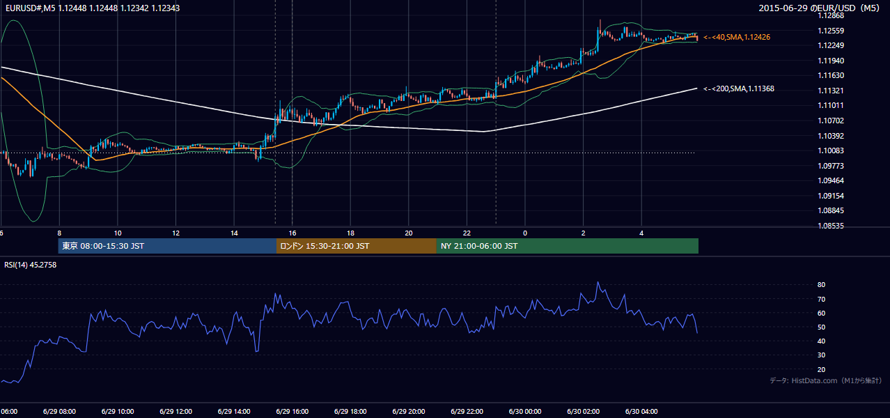 2015年6月29日（月） EUR/USD 5分足チャート