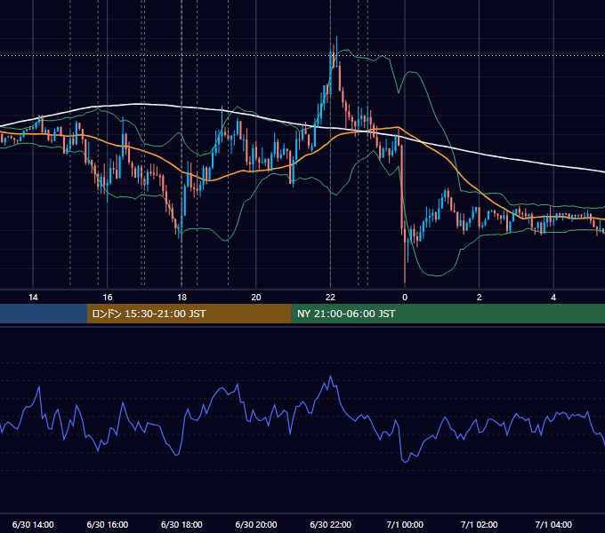 2015年6月30日（火） EUR/USD 5分足チャート