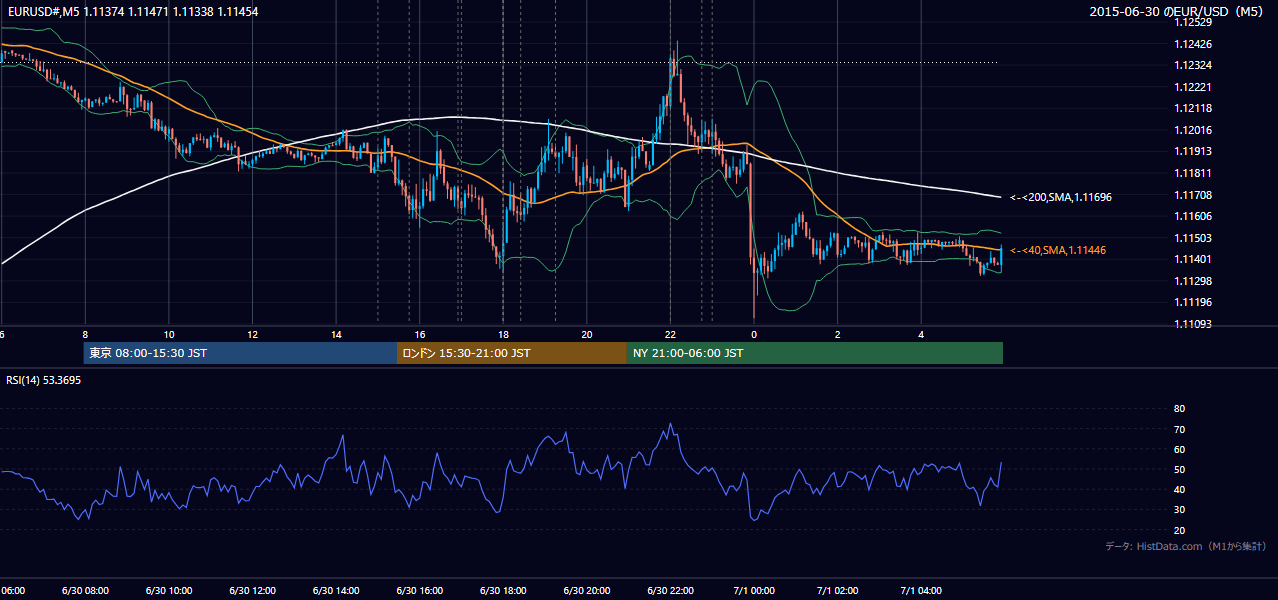 2015-06-30（火） EUR/USD 5分足チャート
