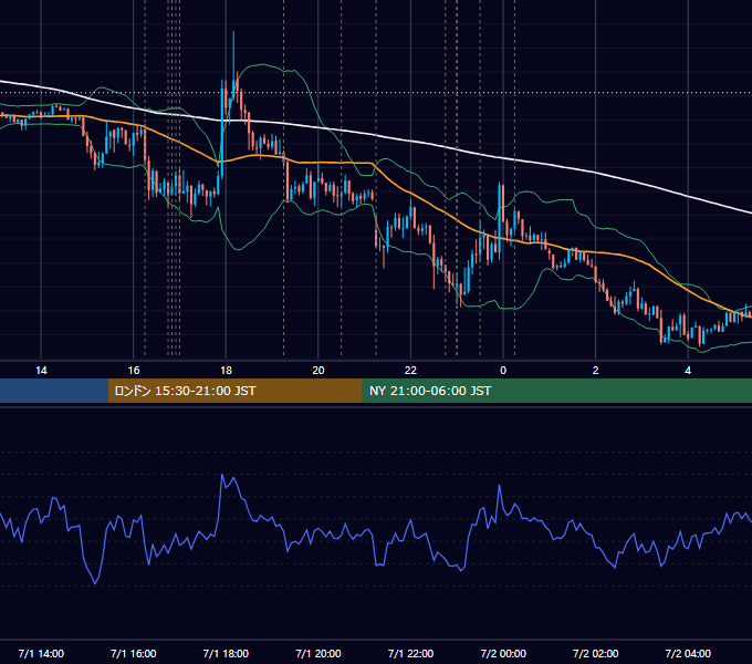 2015年7月1日（水） EUR/USD 5分足チャート