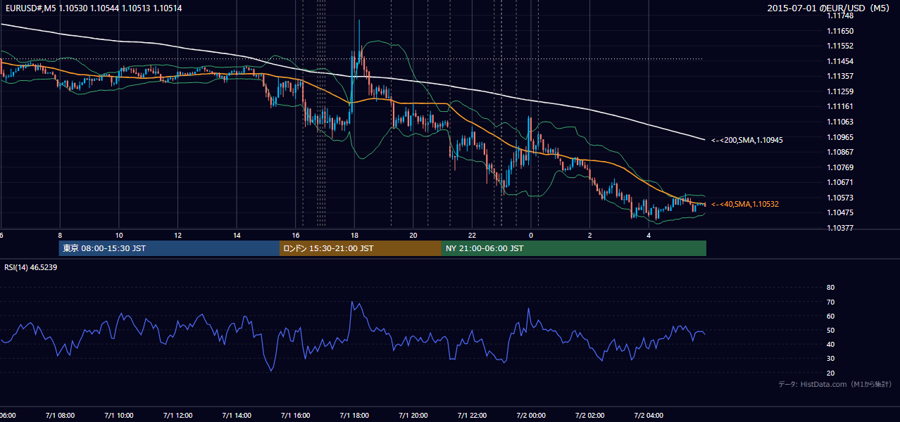 2015-07-01（水） EUR/USD 5分足チャート