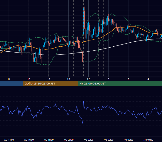 2015年7月2日（木） EUR/USD 5分足チャート