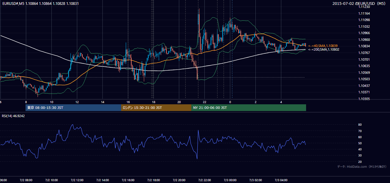 2015-07-02（木） EUR/USD 5分足チャート