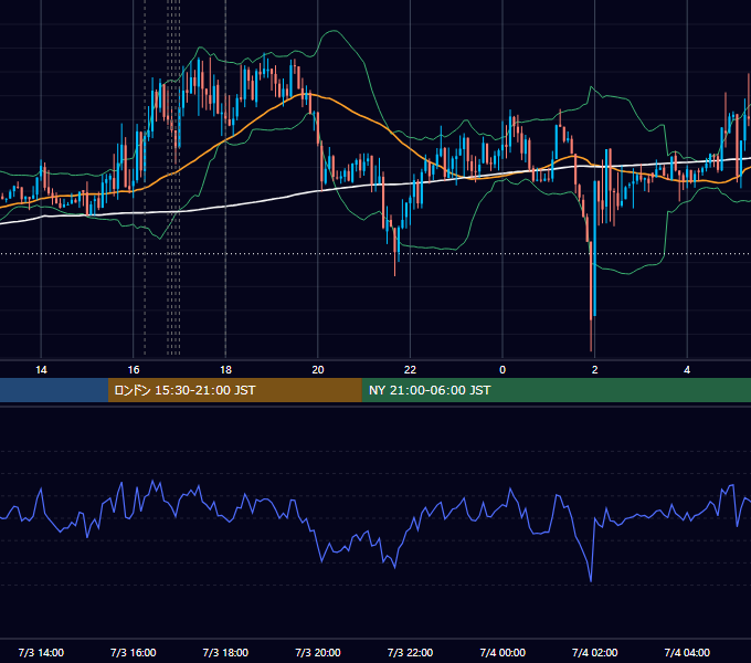 2015年7月3日（金） EUR/USD 5分足チャート