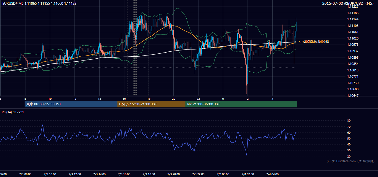 2015-07-03（金） EUR/USD 5分足チャート