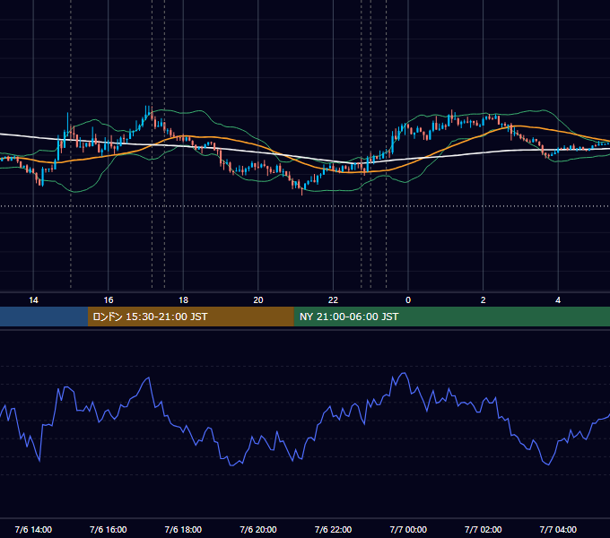 2015年7月6日（月） EUR/USD 5分足チャート