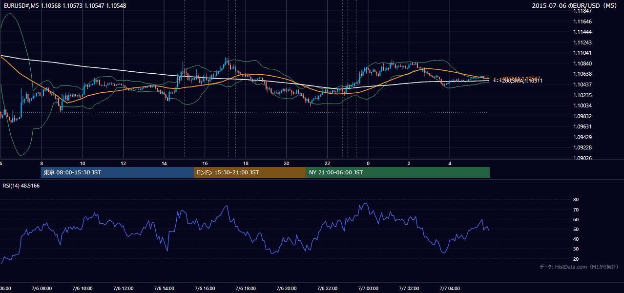 2015-07-06（月） EUR/USD 5分足チャート