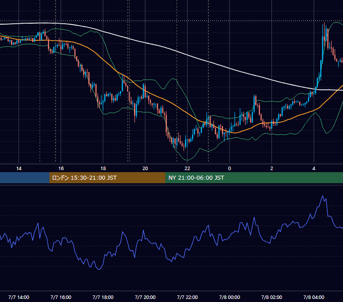 2015年7月7日（火） EUR/USD 5分足チャート