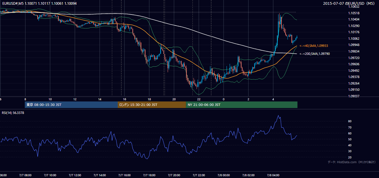 2015-07-07（火） EUR/USD 5分足チャート