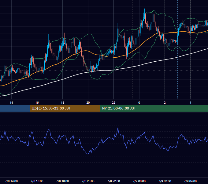 2015年7月8日（水） EUR/USD 5分足チャート