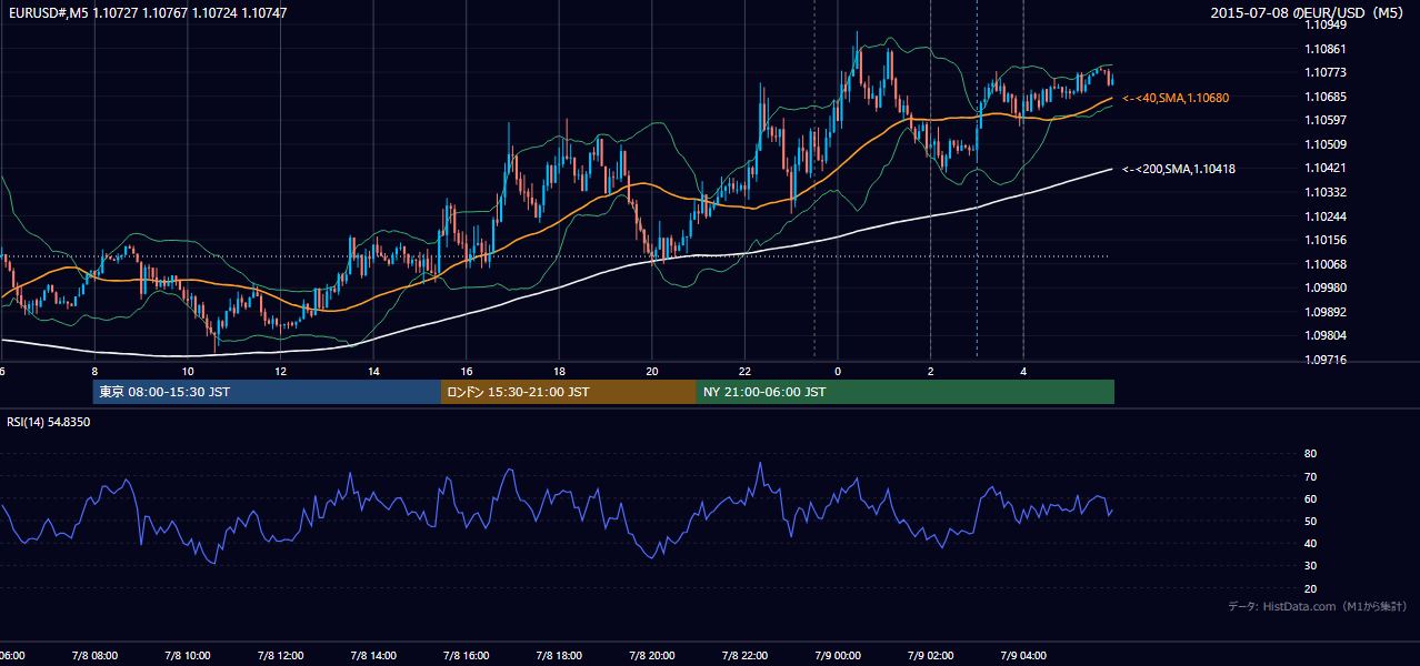 2015-07-08（水） EUR/USD 5分足チャート
