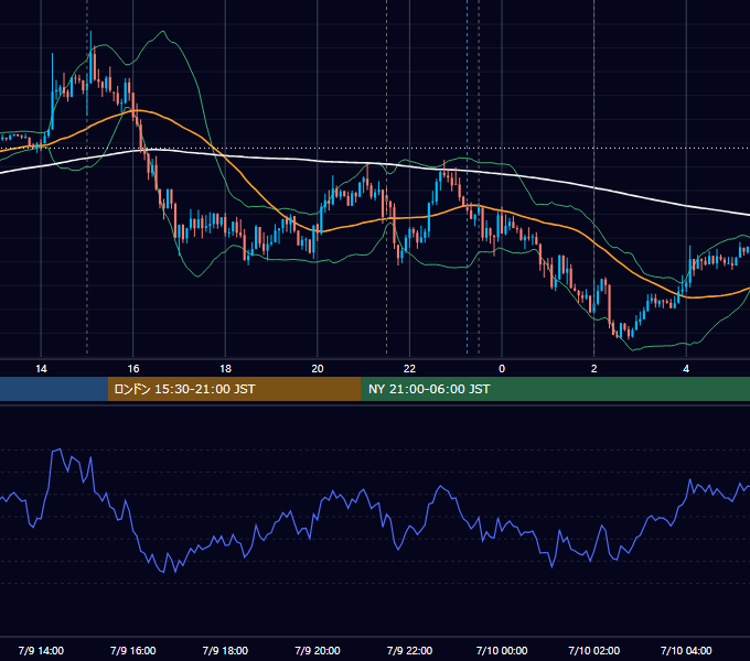 2015年7月9日（木） EUR/USD 5分足チャート